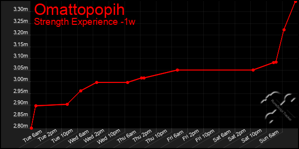 Last 7 Days Graph of Omattopopih