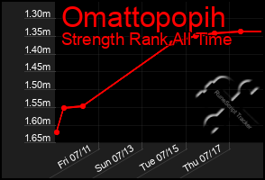 Total Graph of Omattopopih