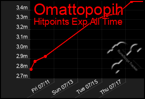 Total Graph of Omattopopih