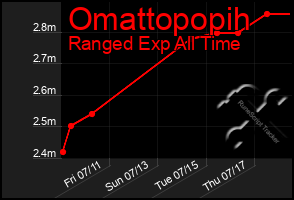 Total Graph of Omattopopih
