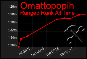 Total Graph of Omattopopih