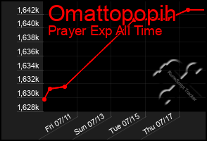 Total Graph of Omattopopih
