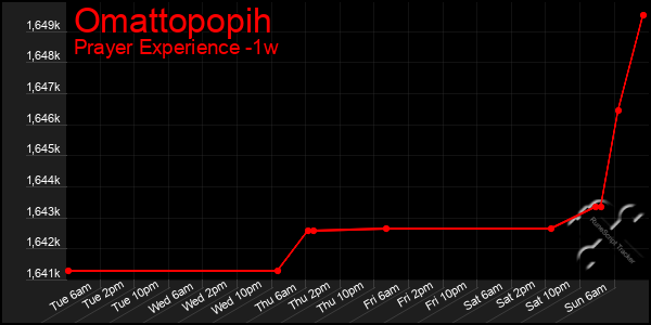 Last 7 Days Graph of Omattopopih