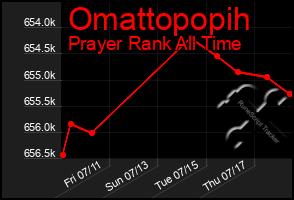 Total Graph of Omattopopih