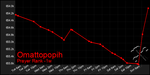 Last 7 Days Graph of Omattopopih