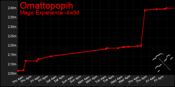 Last 31 Days Graph of Omattopopih