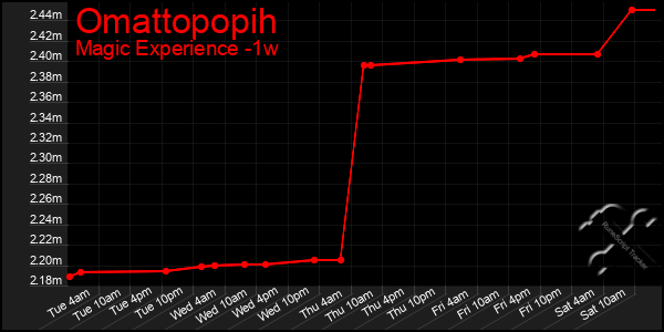 Last 7 Days Graph of Omattopopih