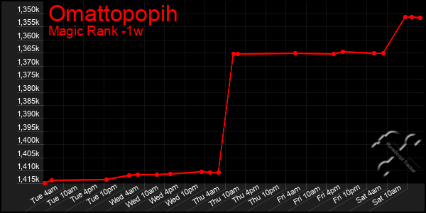 Last 7 Days Graph of Omattopopih