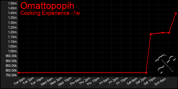 Last 7 Days Graph of Omattopopih