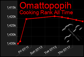 Total Graph of Omattopopih
