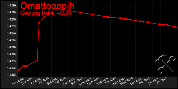 Last 31 Days Graph of Omattopopih