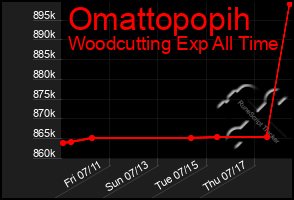 Total Graph of Omattopopih