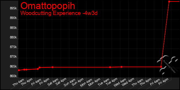 Last 31 Days Graph of Omattopopih