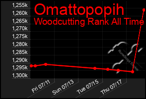 Total Graph of Omattopopih