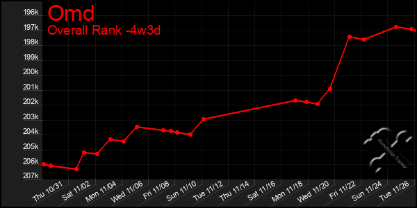 Last 31 Days Graph of Omd