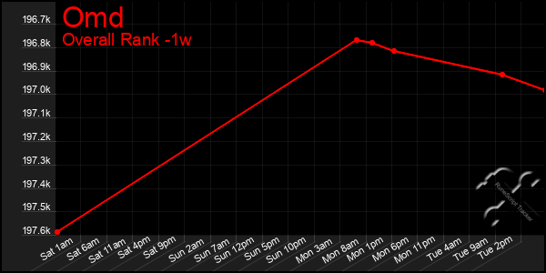 1 Week Graph of Omd