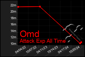 Total Graph of Omd