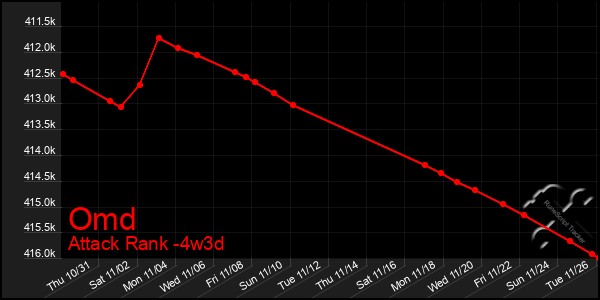 Last 31 Days Graph of Omd