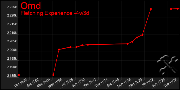 Last 31 Days Graph of Omd