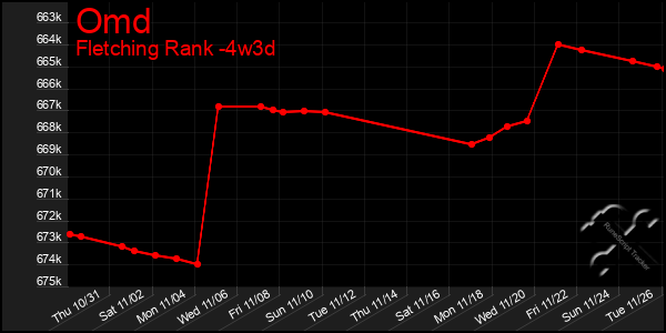 Last 31 Days Graph of Omd