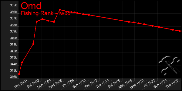 Last 31 Days Graph of Omd