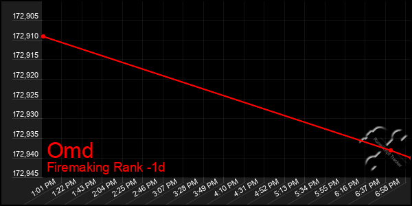 Last 24 Hours Graph of Omd