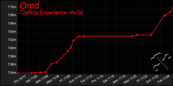 Last 31 Days Graph of Omd