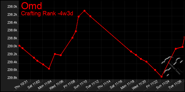 Last 31 Days Graph of Omd