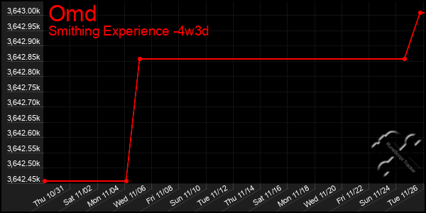 Last 31 Days Graph of Omd