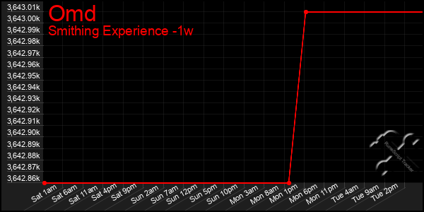 Last 7 Days Graph of Omd