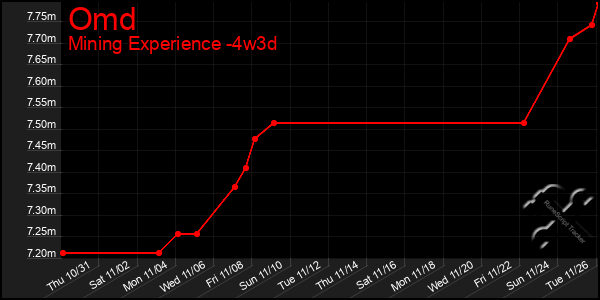 Last 31 Days Graph of Omd