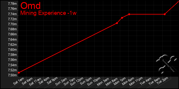 Last 7 Days Graph of Omd