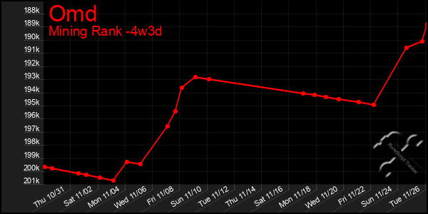 Last 31 Days Graph of Omd