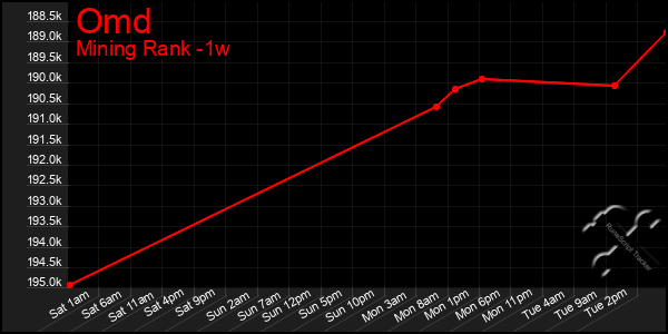 Last 7 Days Graph of Omd