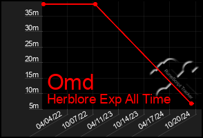 Total Graph of Omd