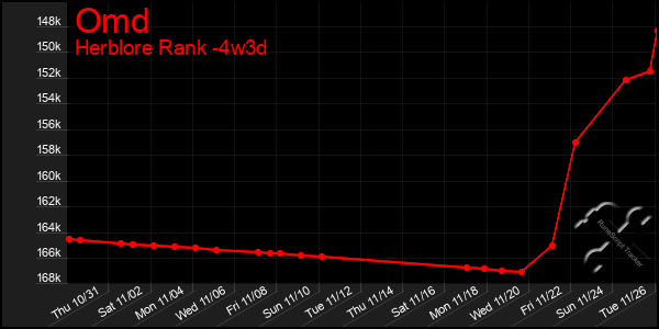 Last 31 Days Graph of Omd