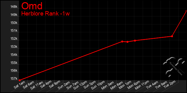 Last 7 Days Graph of Omd