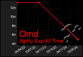 Total Graph of Omd