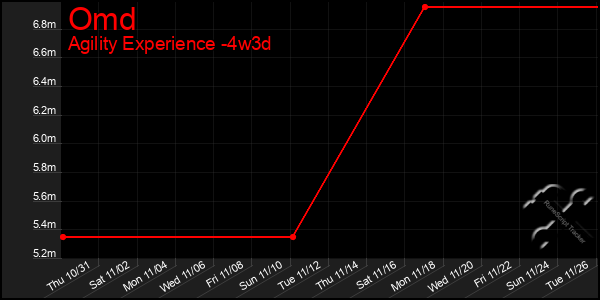 Last 31 Days Graph of Omd