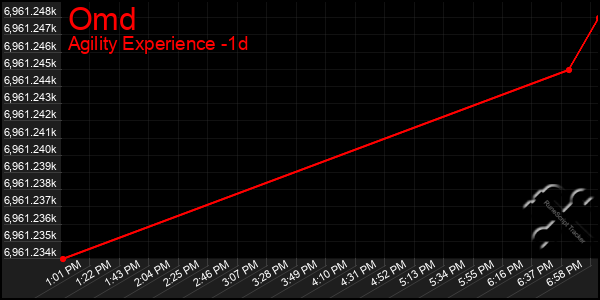 Last 24 Hours Graph of Omd