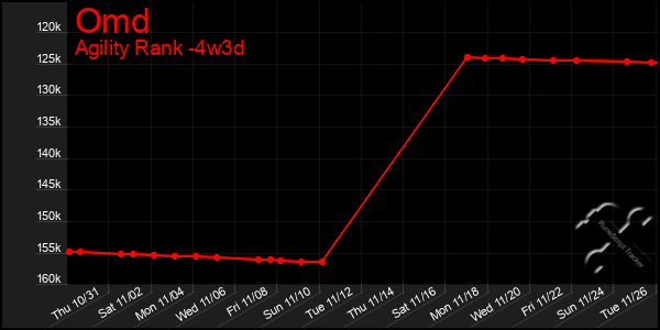 Last 31 Days Graph of Omd