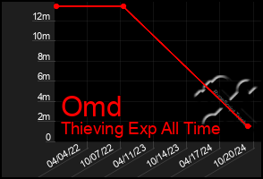 Total Graph of Omd