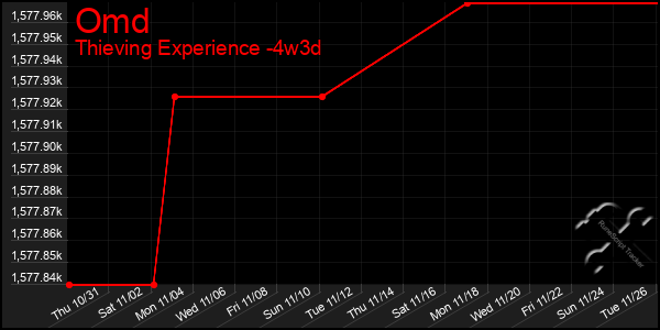 Last 31 Days Graph of Omd