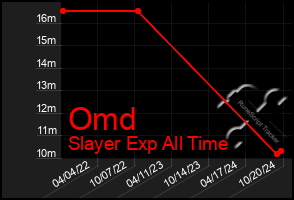 Total Graph of Omd