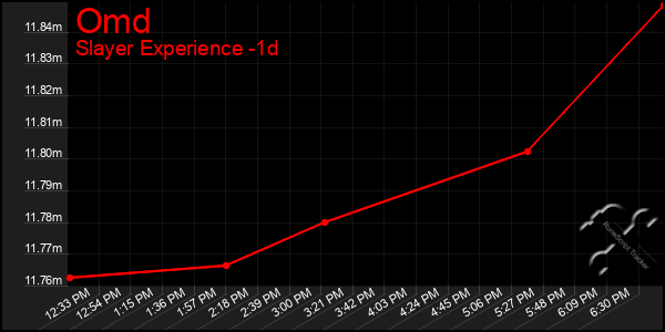Last 24 Hours Graph of Omd