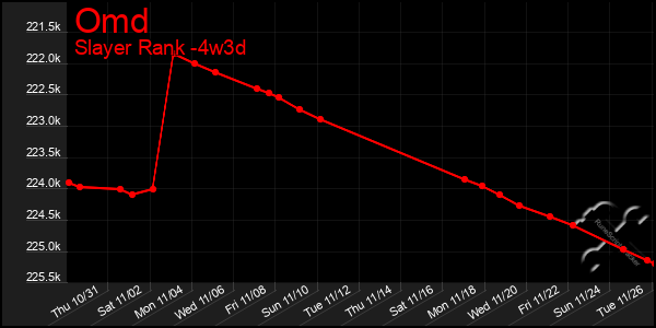 Last 31 Days Graph of Omd