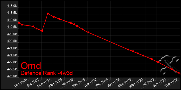 Last 31 Days Graph of Omd