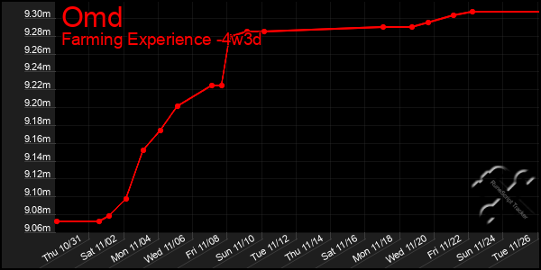 Last 31 Days Graph of Omd