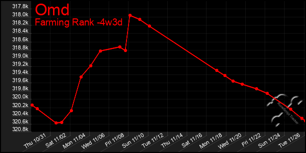 Last 31 Days Graph of Omd