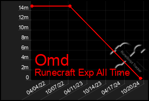 Total Graph of Omd